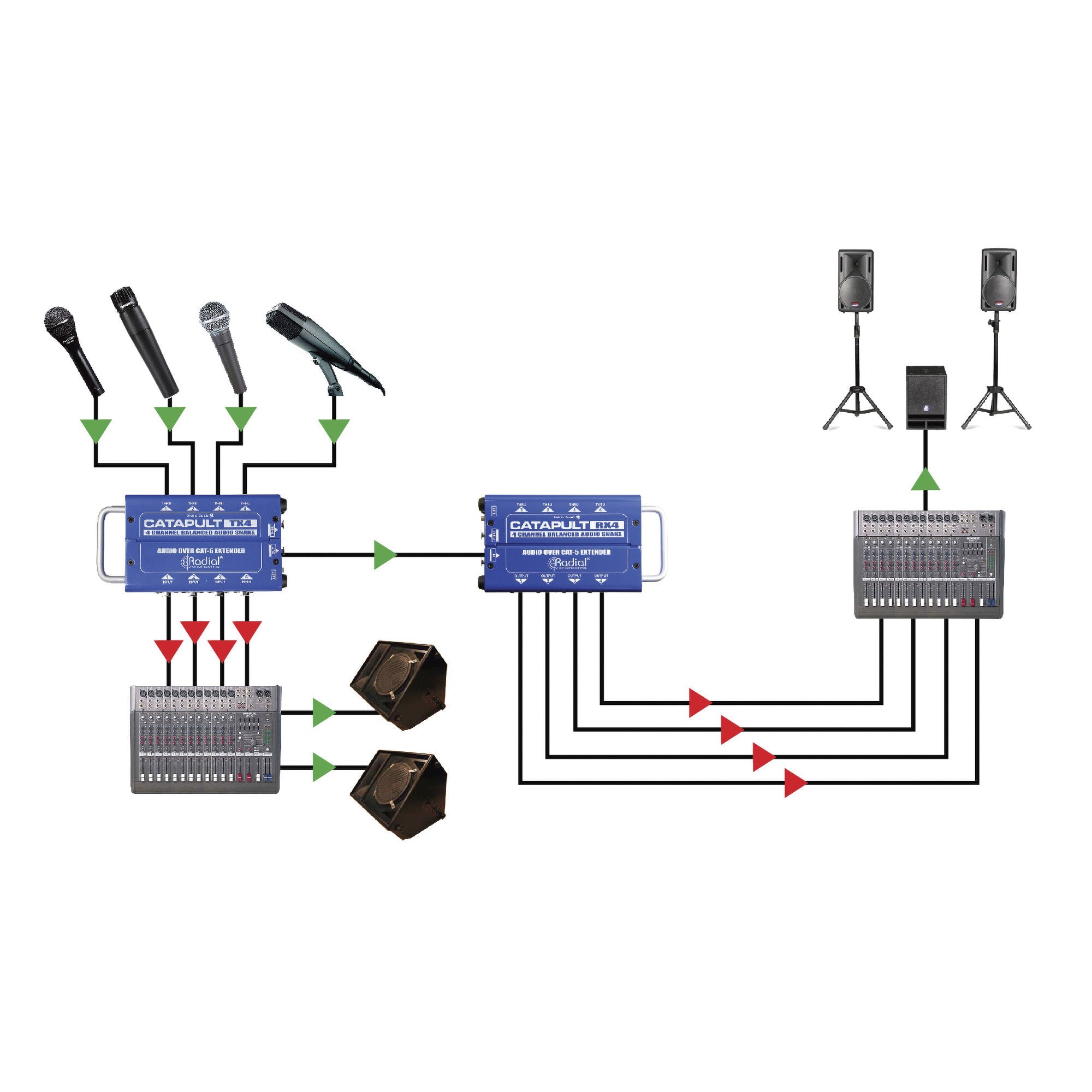 Radial Engineering Catapult RX4L 4-Channel Cat5/Cat6 Line-Level Analog Audio Snake (Receiver)