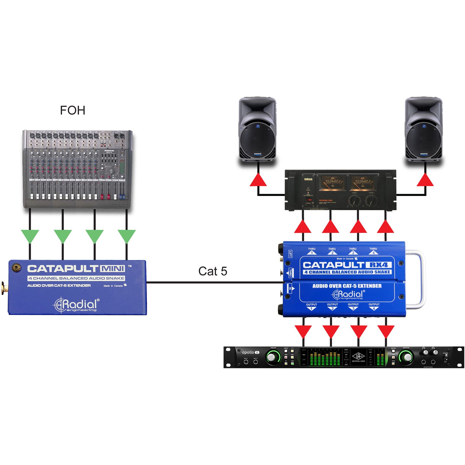 Radial Engineering Catapult Mini TRS 4-Channel Cat 5 Audio Snake (1/4" TRS)