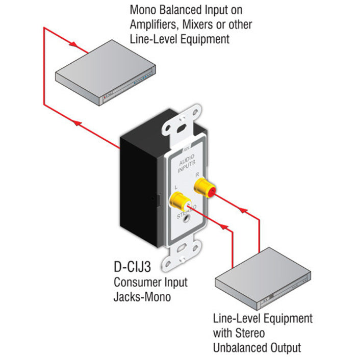 RDL D-CIJ3 Consumer Input Jacks Mono on Decora Plate (White)