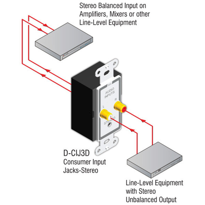 RDL D-CIJ3D Consumer Input Jacks Stereo on Decora Plate (White)