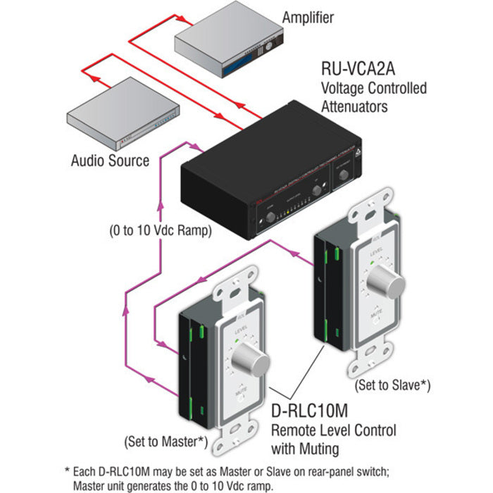 RDL D-RLC10M Remote Level Control with Muting on Decora Plate (White)